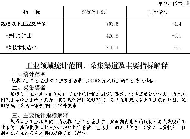 大兴区2026年1-9月规模以上工业总产值