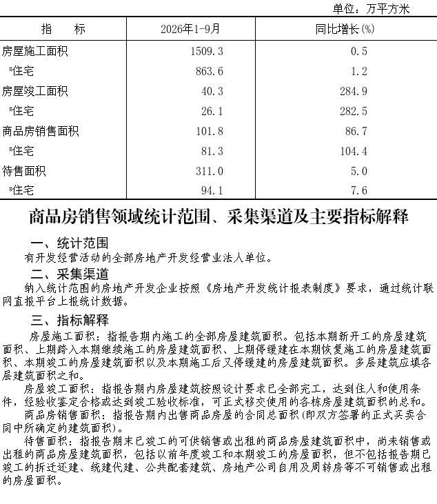 大兴区2026年1-9月商品房销售面积