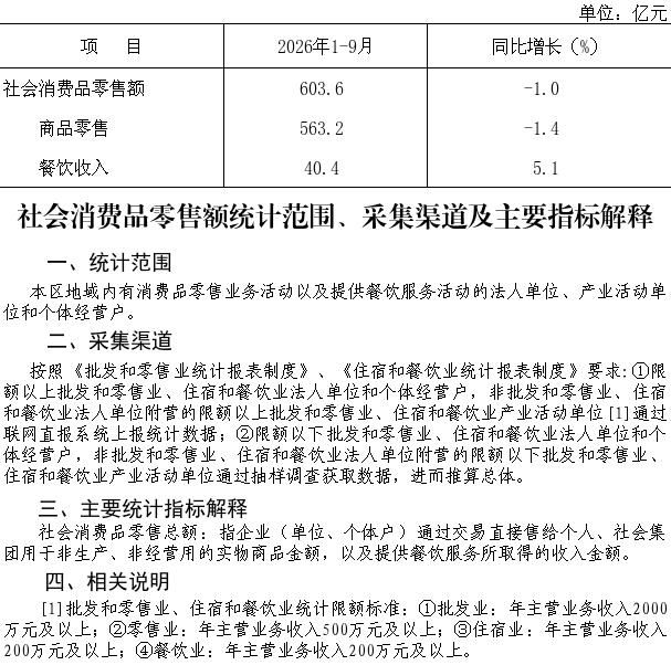 大兴区2026年1-9月社会消费品零售额