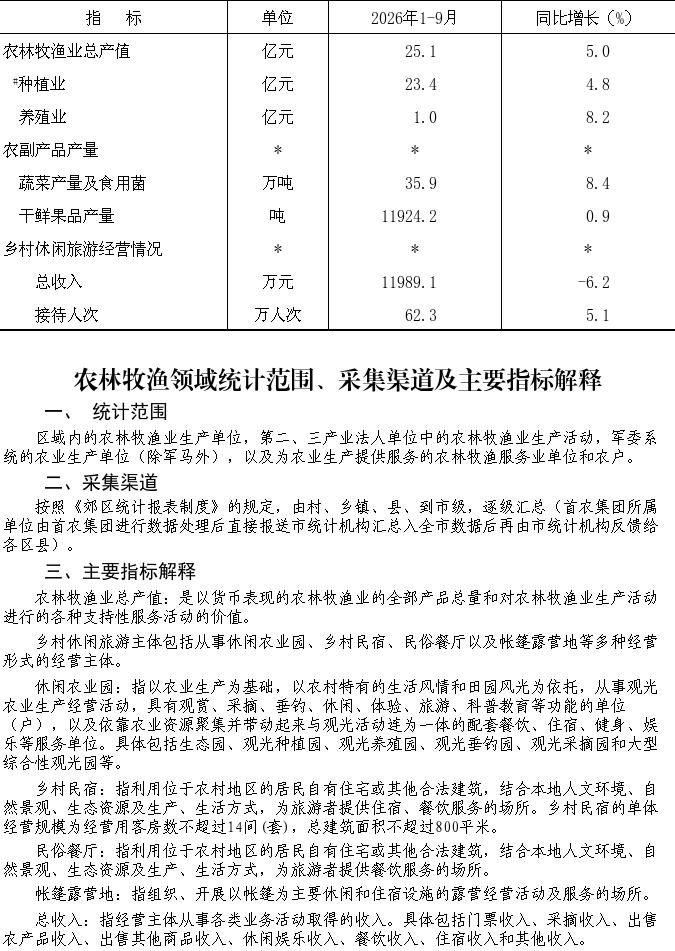 大兴区2026年1-9月农林牧渔业总产值