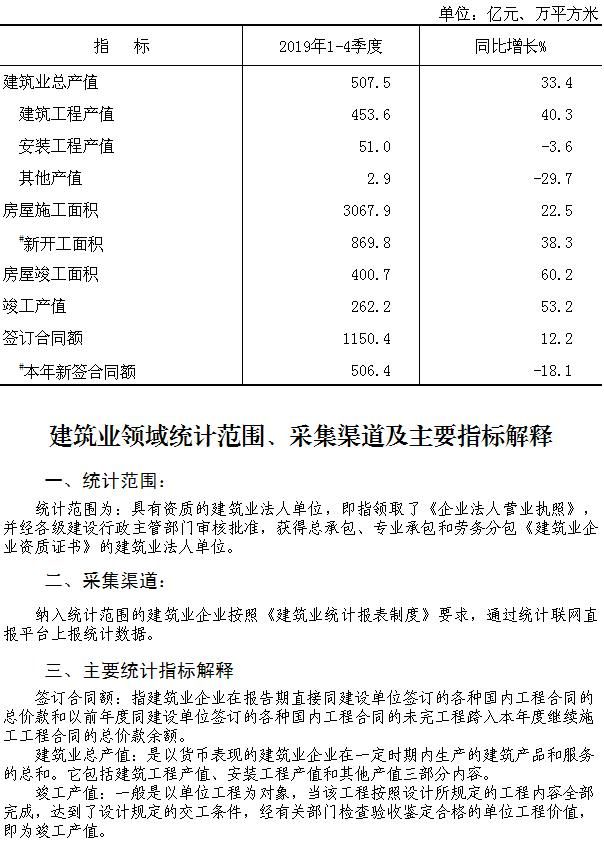 大兴区2019年1-12月建筑业总产值