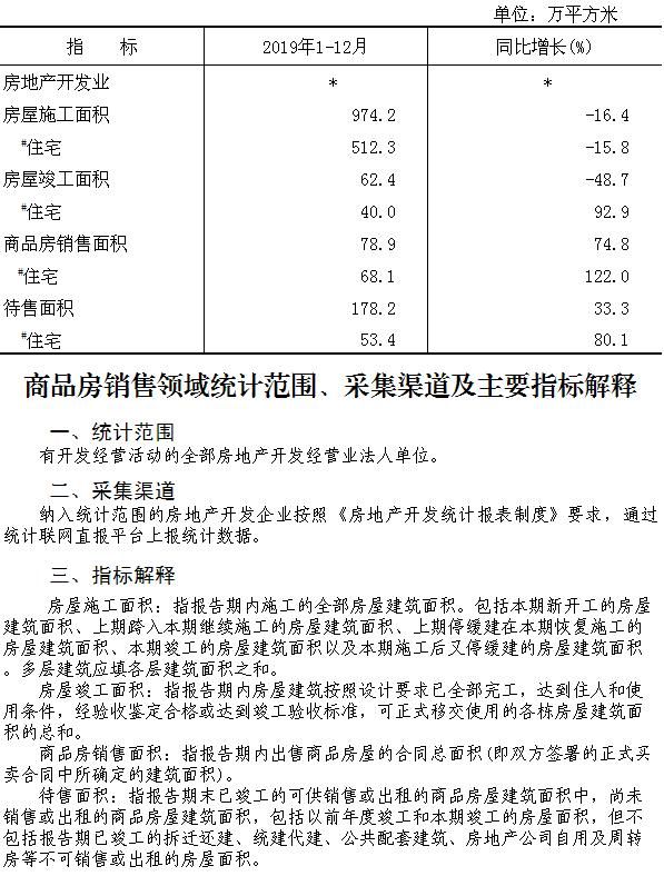 大兴区2019年1-12月商品房销售面积