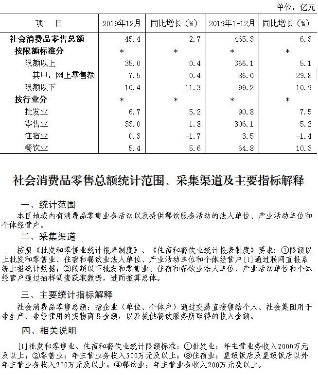 大兴区2019年1-12月社会消费品零售额