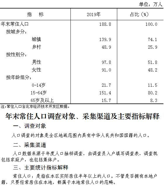 大兴区2019年年末常住人口