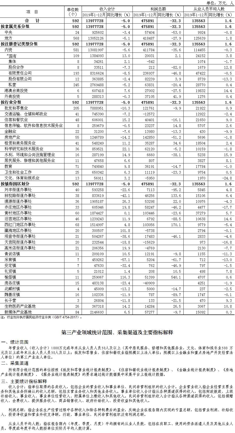 大兴区2019年规模以上第三产业法人单位主要经济指标