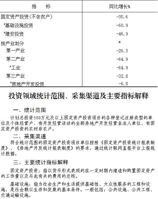 大兴区2020年1-2月固定资产投资（不含农户）