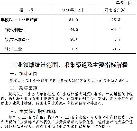 大兴区2020年1-2月规模以上工业总产值