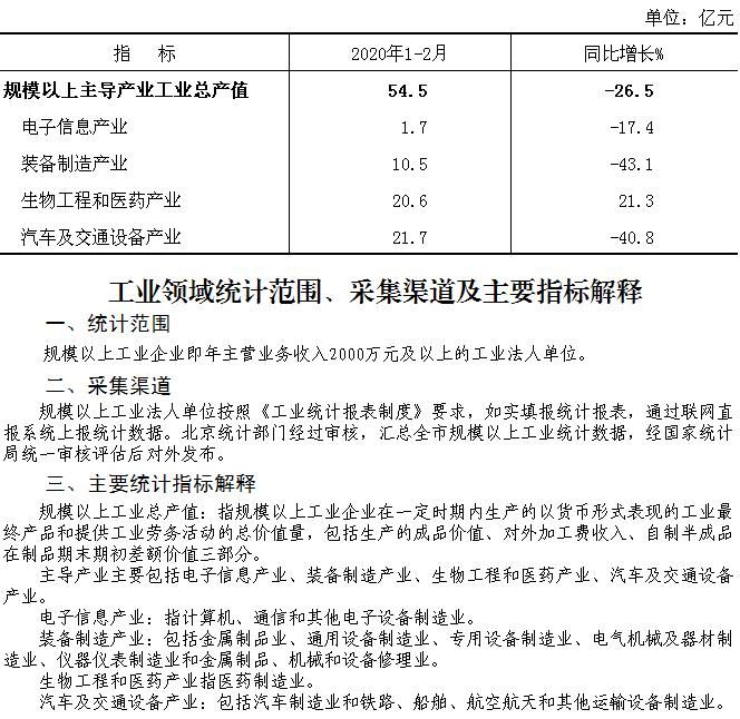 大兴区2020年1-2月规模以上主导产业工业总产值
