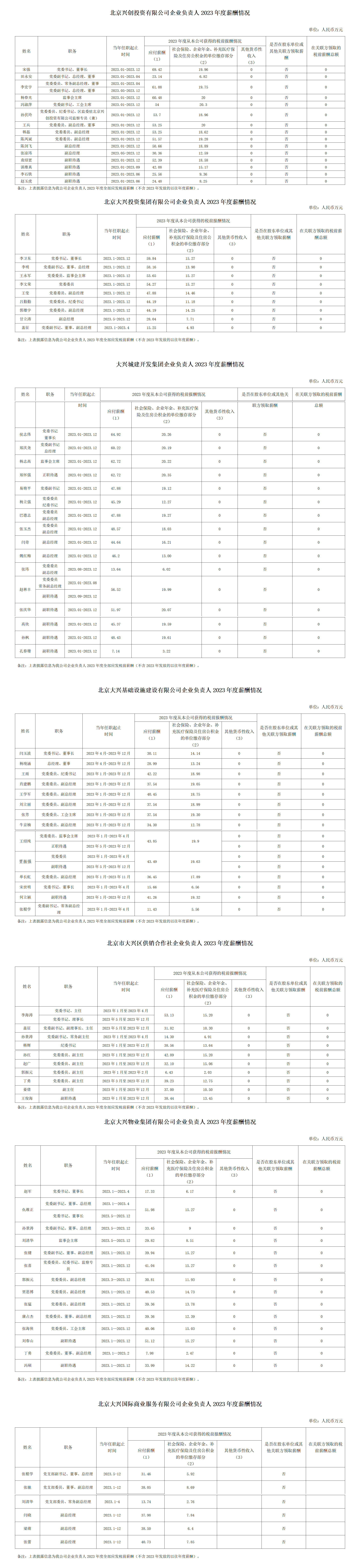 信息网公开--大兴区2023年国有企业负责人薪酬发放情况_01(1)