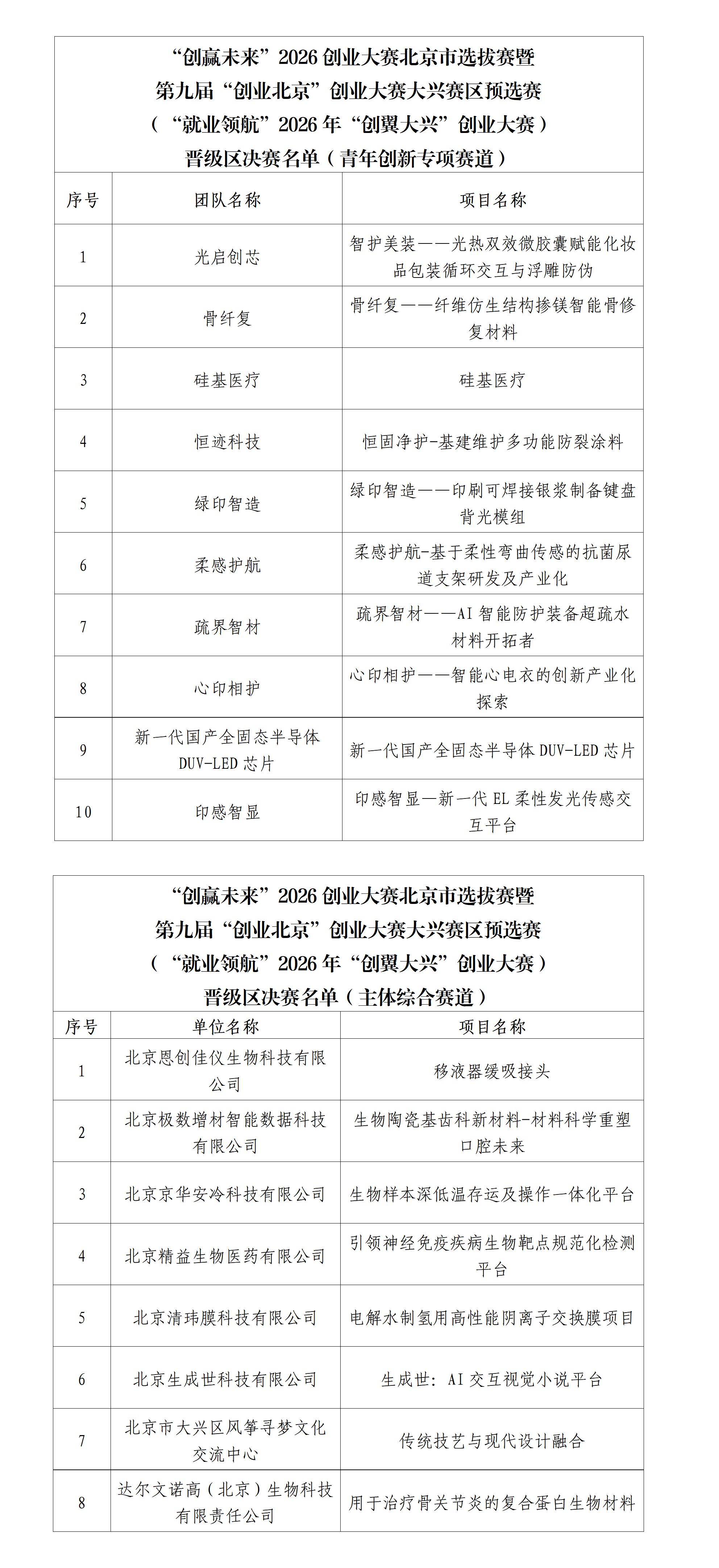 “创赢未来”2026创业大赛北京市选拔赛暨第九届“创业北京”创业大赛大兴赛区预选赛（“就业领航”2026年“创翼大兴”创业大赛）晋级区决赛名单_01