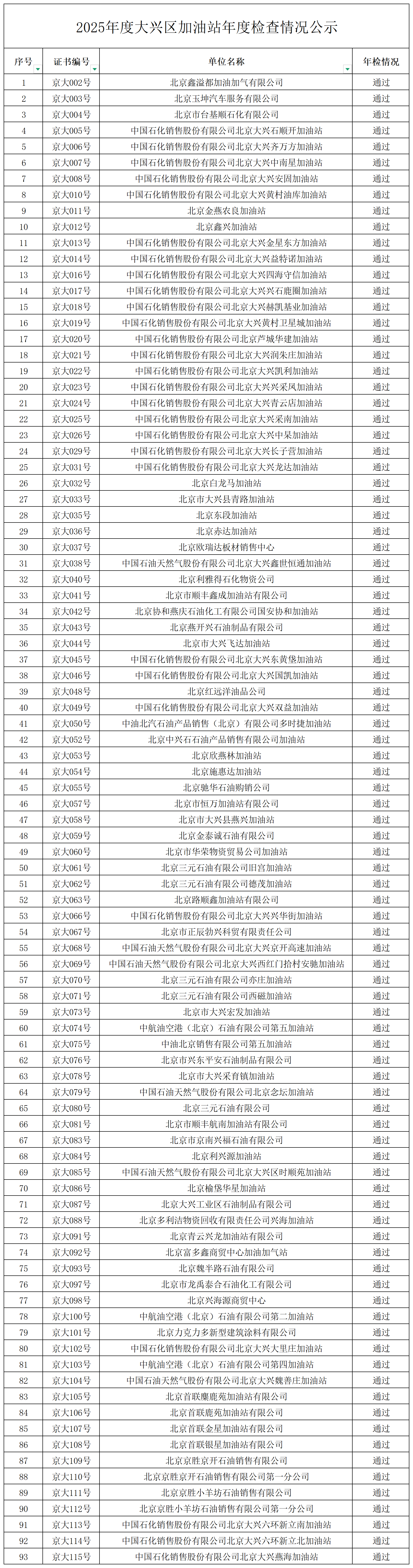 2025年度大兴区加油站年度检查情况公示_Sheet1