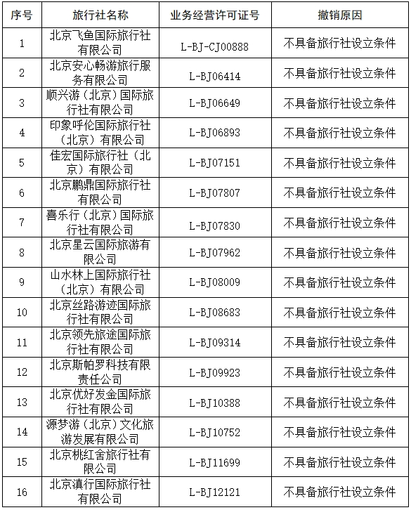 大兴区文化和旅游局关于注销北京飞鱼国际旅行社有限公司等16家旅行社业务经营许可的公告