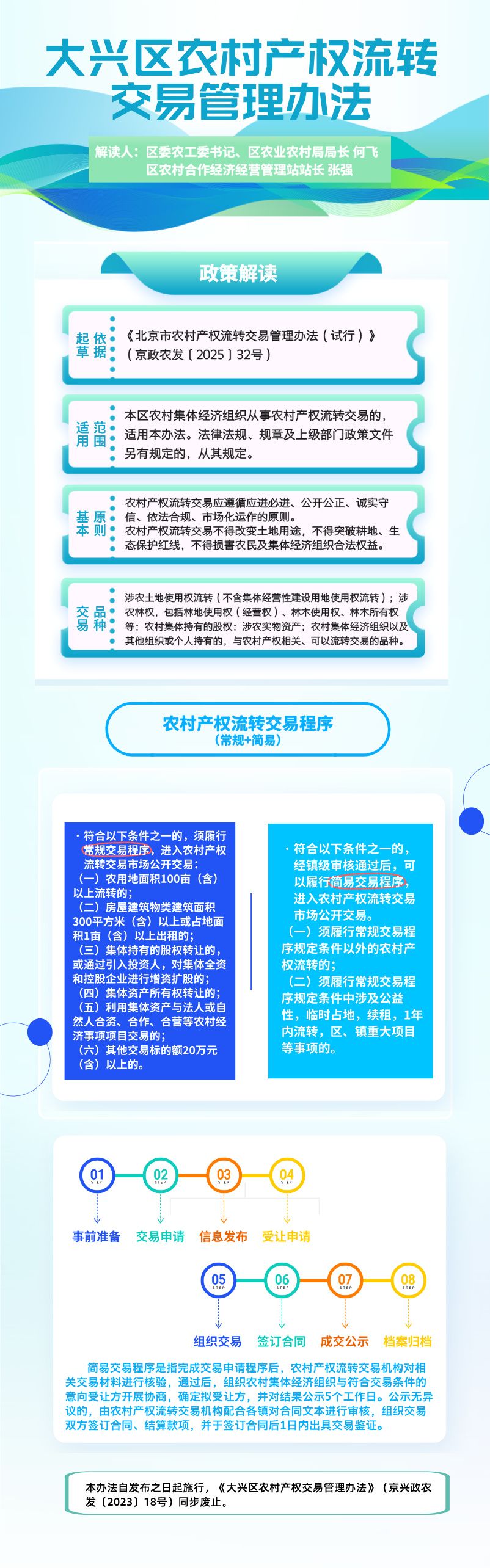 一图读懂-大兴区农村产权流转交易管理办法