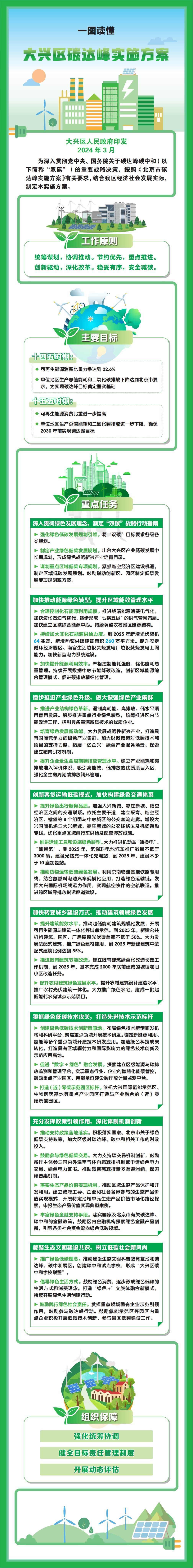 一图读懂：《大兴区碳达峰实施方案》和《大兴区碳达峰实施方案重点任务分工表》