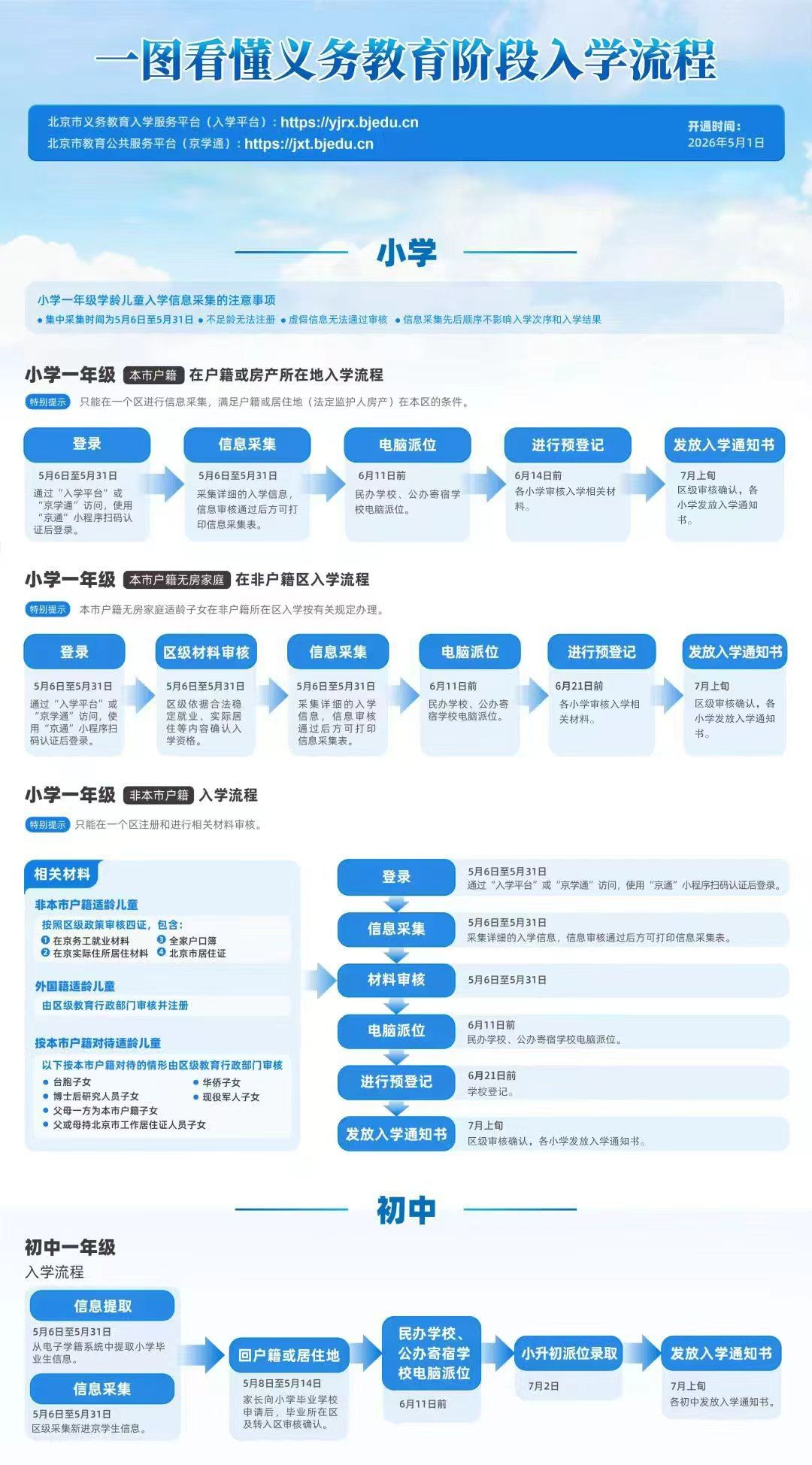 一图读懂：中共北京市大兴区委教育工作委员会 北京市大兴区教育委员会 关于2026年义务教育阶段入学工作意见