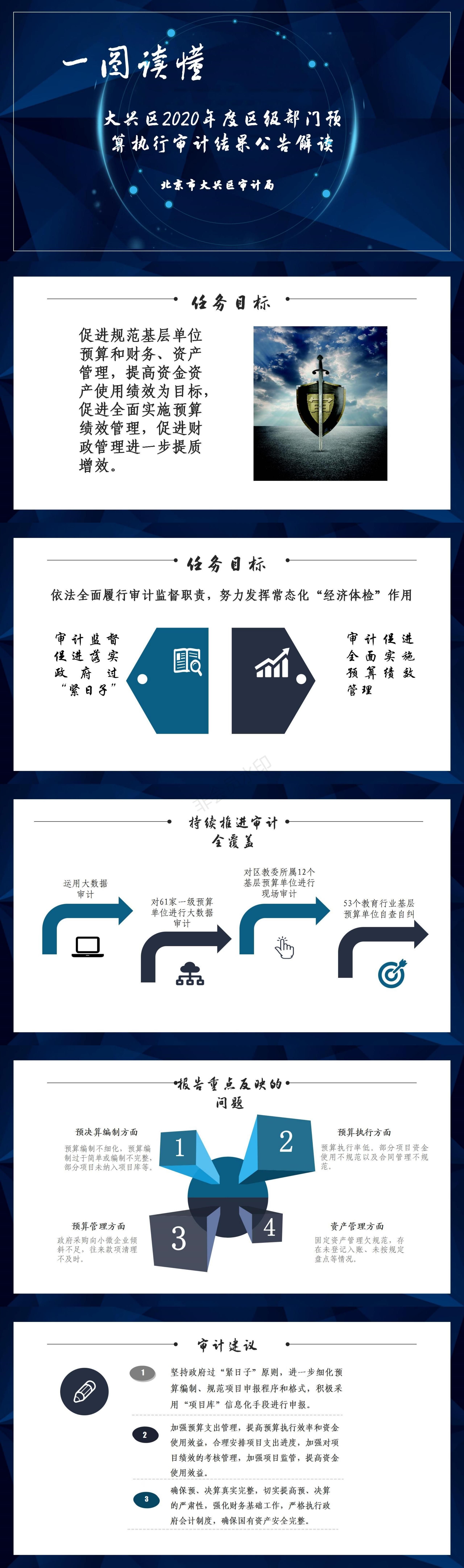 一图读懂2020区级部门预算审计结果