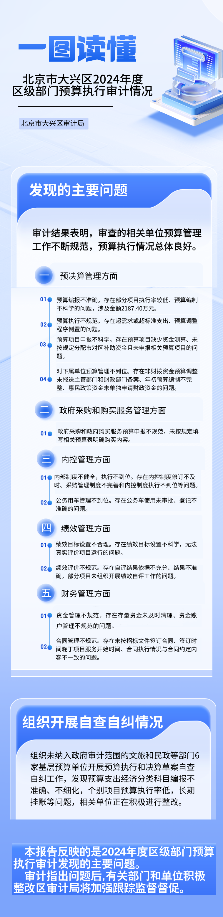 一图读懂：北京市大兴区2024年度区级部门预算执行审计情况