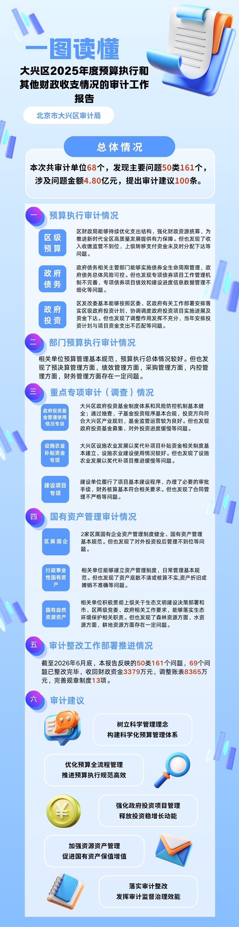 一图读懂——北京市大兴区人民政府关于大兴区2025年度预算执行和其他财政收支情况的审计工作报告