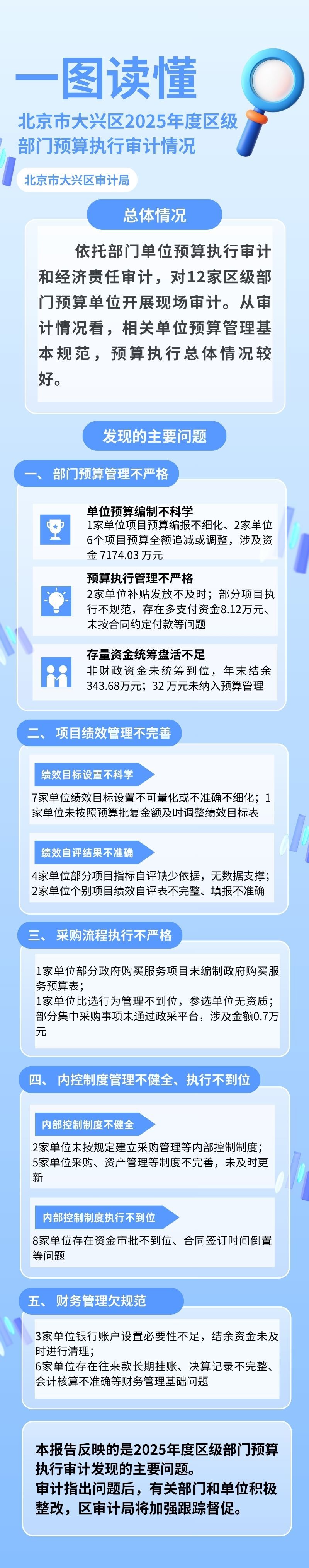 一图读懂——北京市大兴区2025年度区级部门预算执行审计情况