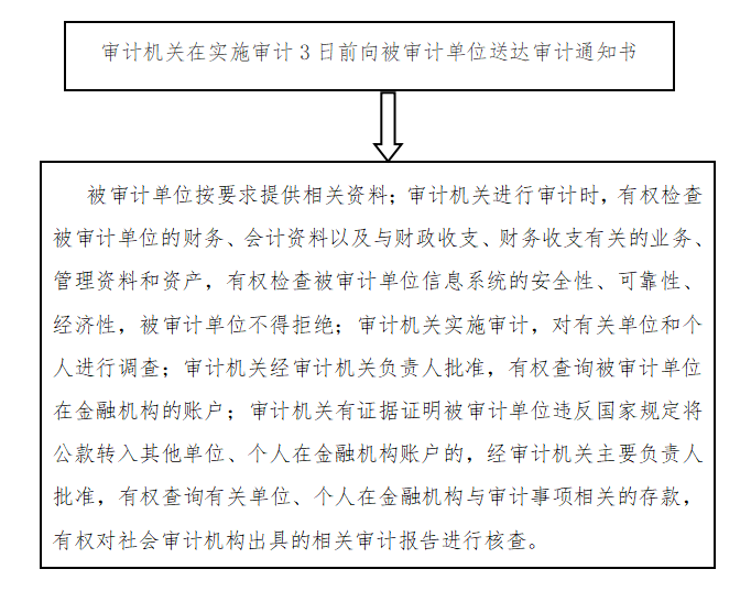 北京市大兴区审计局其他行政权力职权运行流程图