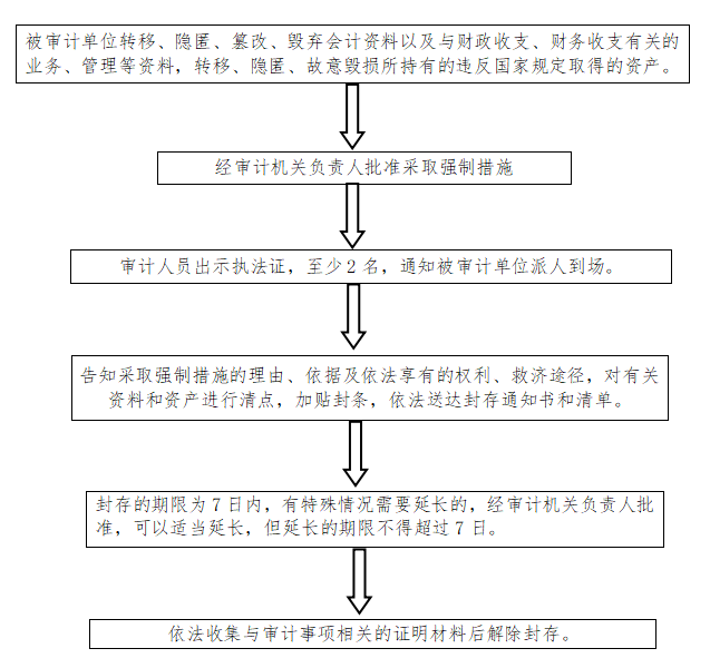 北京市大兴区审计局行政强制职权运行流程图