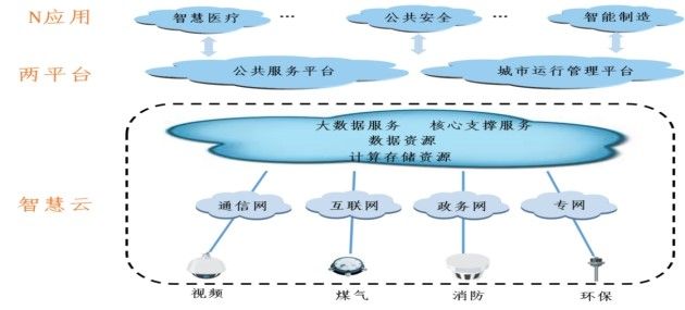 图1  大兴区新型智慧城市总体框架