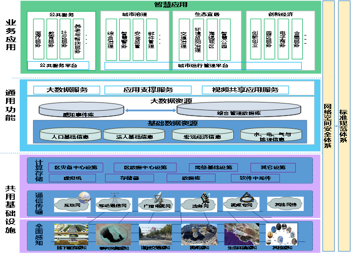2  大兴区新型智慧城市系统架构