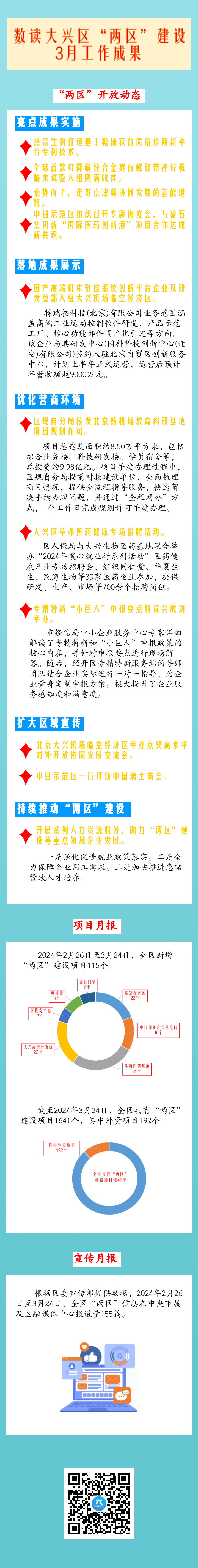 大兴“两区”建设3月成果月报来啦