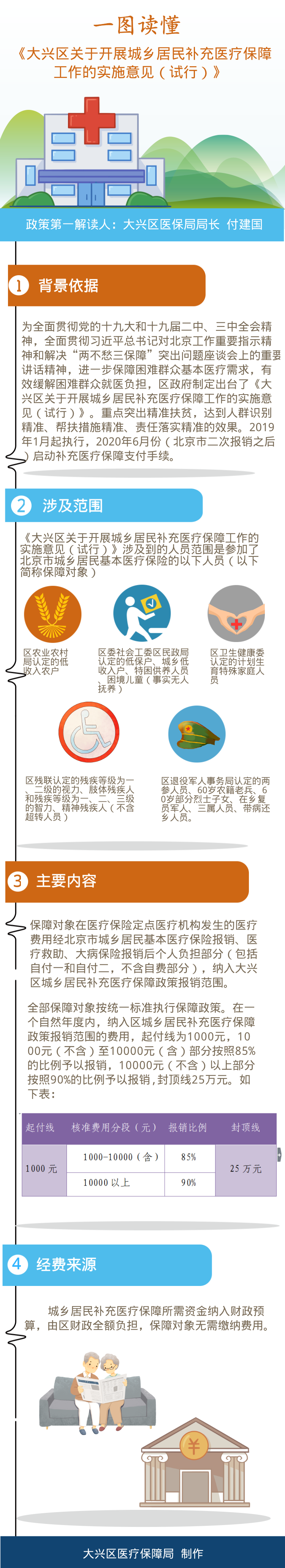 大兴区医疗保障局 一图读懂《大兴区关于开展城乡居民补充医疗保障工作的实施意见（试行）》.png